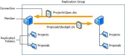 每个包含两个成员之间的连接的复制组都有几个已复制文件夹